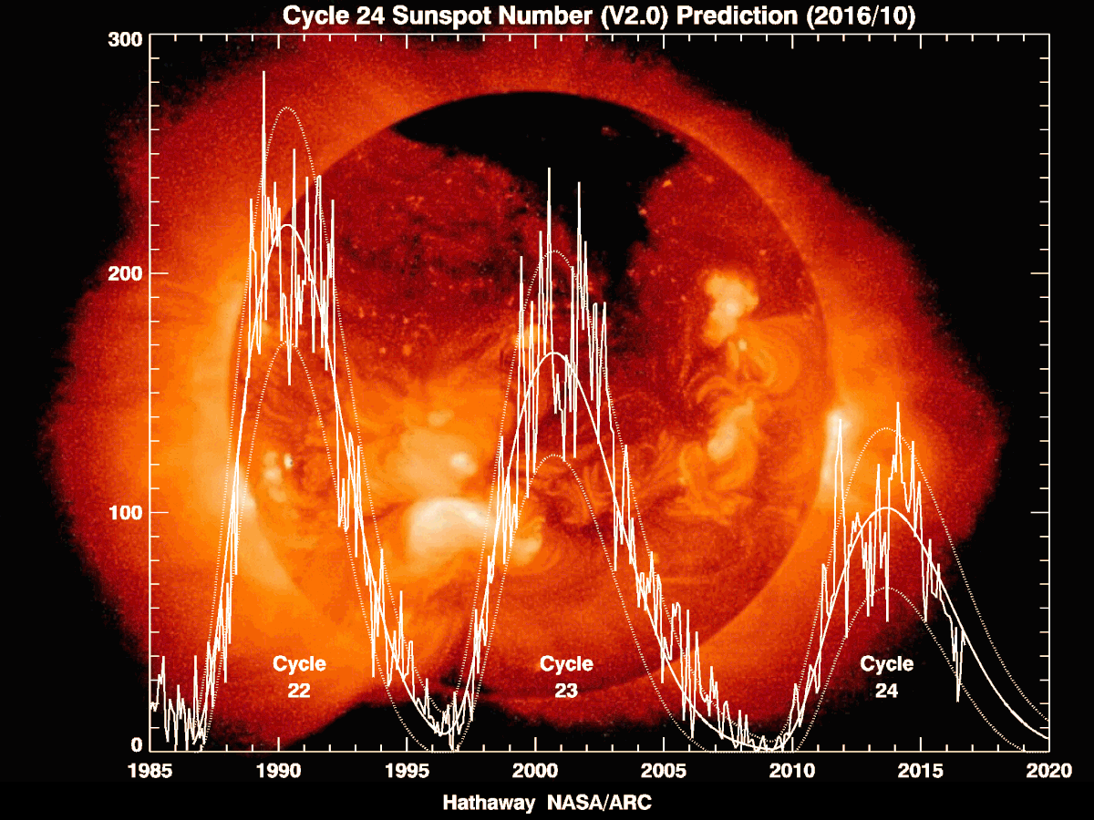 The 11-Years Long Solar Cycle
